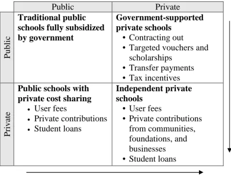 Figure 1. Privatization: Public-Private Mix in Financing and Control