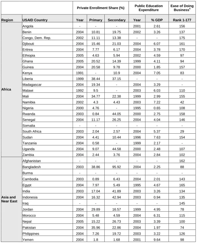 Table 4. Select Enrollment, Expenditure and Business Climate Data for Countries with Basic USAID Programs.