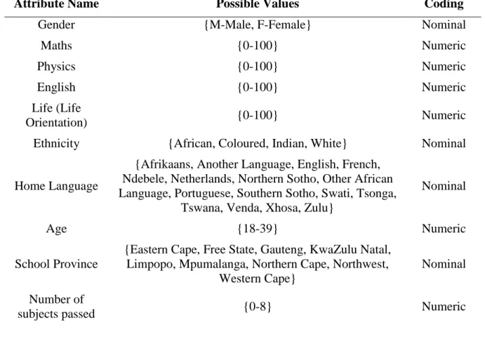 Table 1. List of attributes available after pre-processing. 