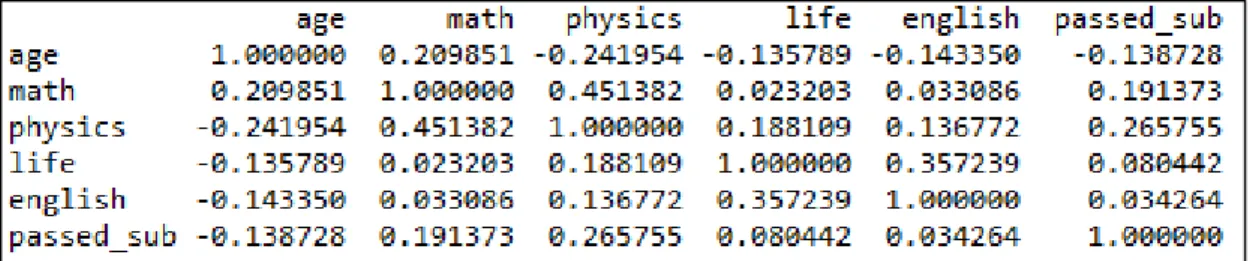 Figure 1.  Correlation matrix showing the correlation between variables. 
