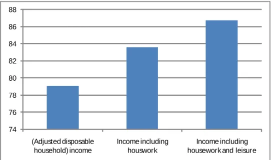 Figure 8: Real income per capita in France compared to the United States, 2005  Unites States = 100  7476788082848688 (Adjusted disposable  household) income Income including houswork Income including  housework and  leisure