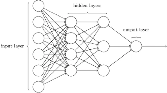 Figure 1: Artificial Neural Network Sample Structure 