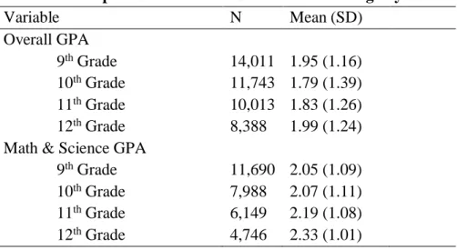 Table 1: Descriptive Statistics for Grade Point Average by Grade 