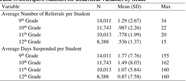 Table 3: Descriptive Statistics for Behavioral Variables by Grade 