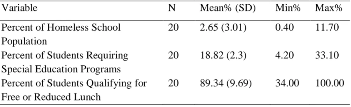 Table 5 presents the descriptive statistics, aggregating across all schools, for 