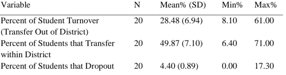 Table 6: Descriptive Statistics for School Level Turnover, Transfer within  District, and Dropout Variables 