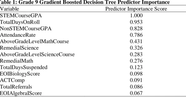 Table 1: Grade 9 Gradient Boosted Decision Tree Predictor Importance 