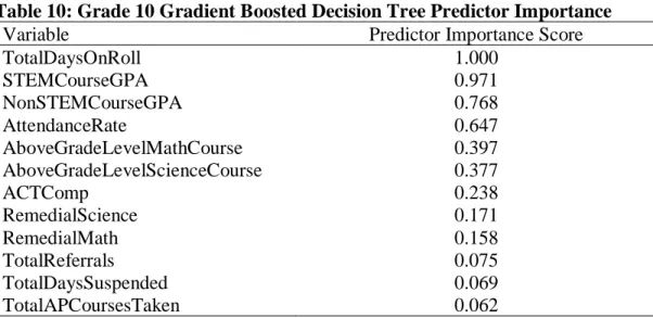 Table 10: Grade 10 Gradient Boosted Decision Tree Predictor Importance 
