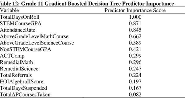 Table 12 below presents the variables used for the 11 th  grade model along with the  corresponding Predictor Importance score