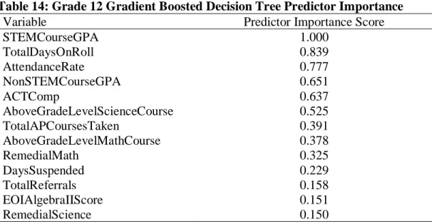 Table 14: Grade 12 Gradient Boosted Decision Tree Predictor Importance 