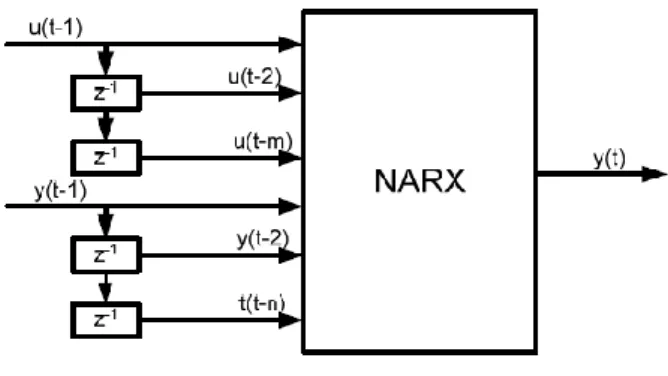 Figure 1: Graphical Representation of NARX 