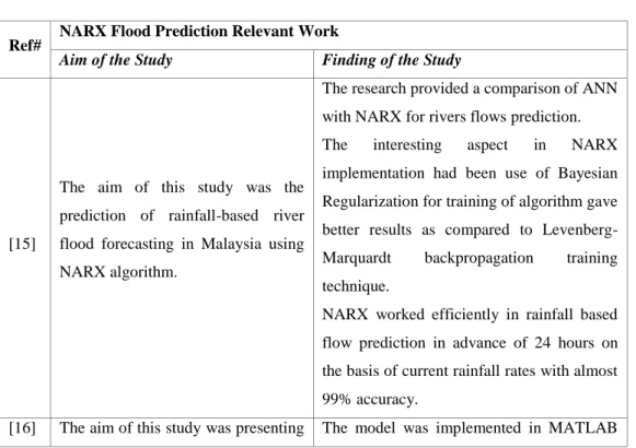Table 1: NARX prediction research work 