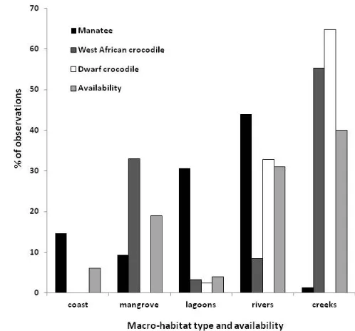 Figure 2. Percent of records of manatee and crocodiles by macro-habitat type in southern Nigeria.