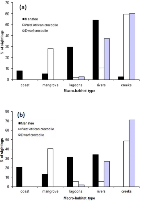 Figure 4. Macro-habitat niche overlap values between crocodilesand manatee at the study area