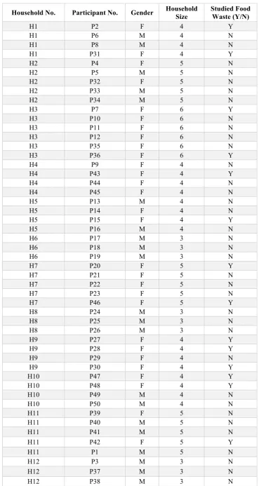 Table 3. Participant Profile 