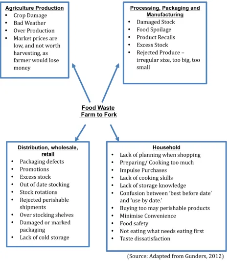 Figure 1: Factors causing food waste from farm to fork 