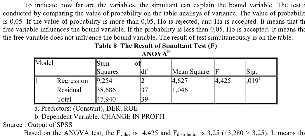 Table 8  The Result of Simultant Test (F) ANOVAb of 
