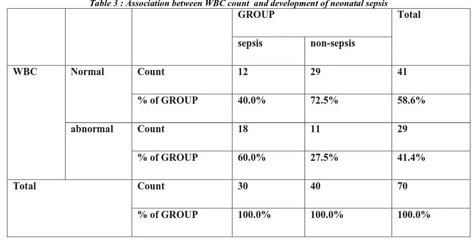 Table 3 : Association between WBC count  and development of neonatal sepsis  GROUP 