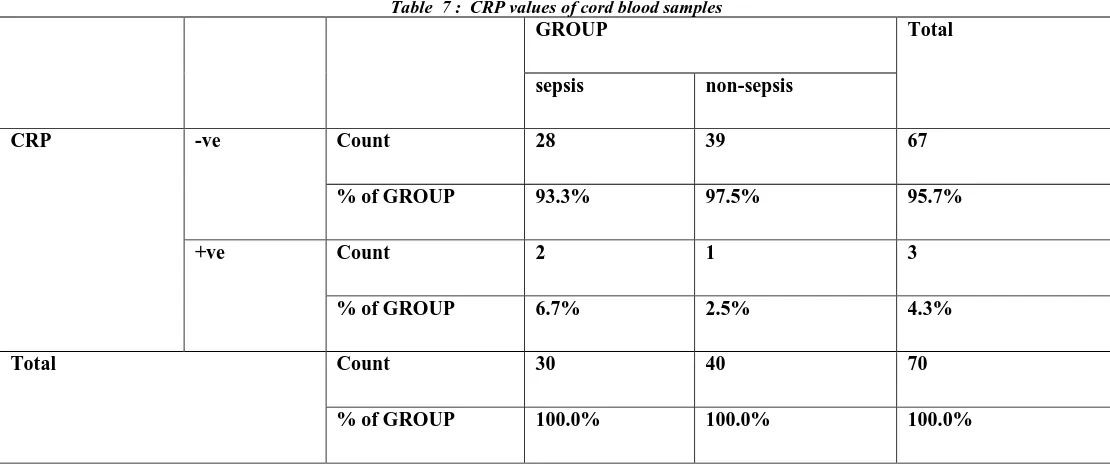 Table  7 :  CRP values of cord blood samples GROUP 