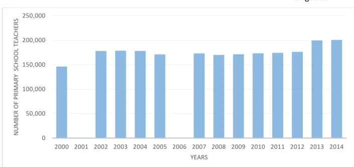 Figure 2. Number of Primary School Teachers between the years 2000 and 2014 