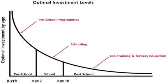 Figure 5: Rates of returns to human capital at different ages   