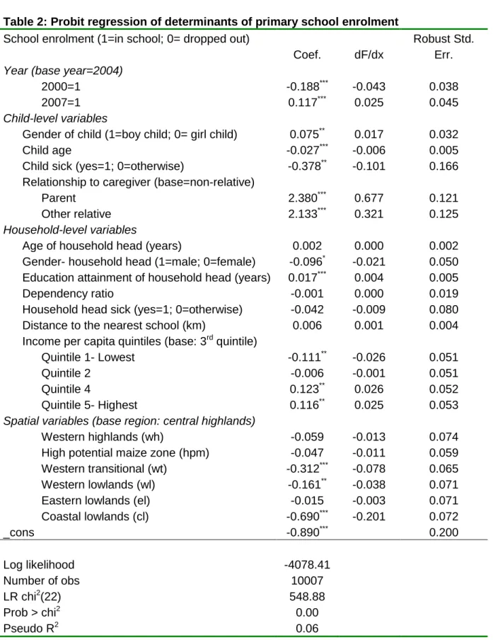 Table 2: Probit regression of determinants of primary school enrolment  School enrolment (1=in school; 0= dropped out) 