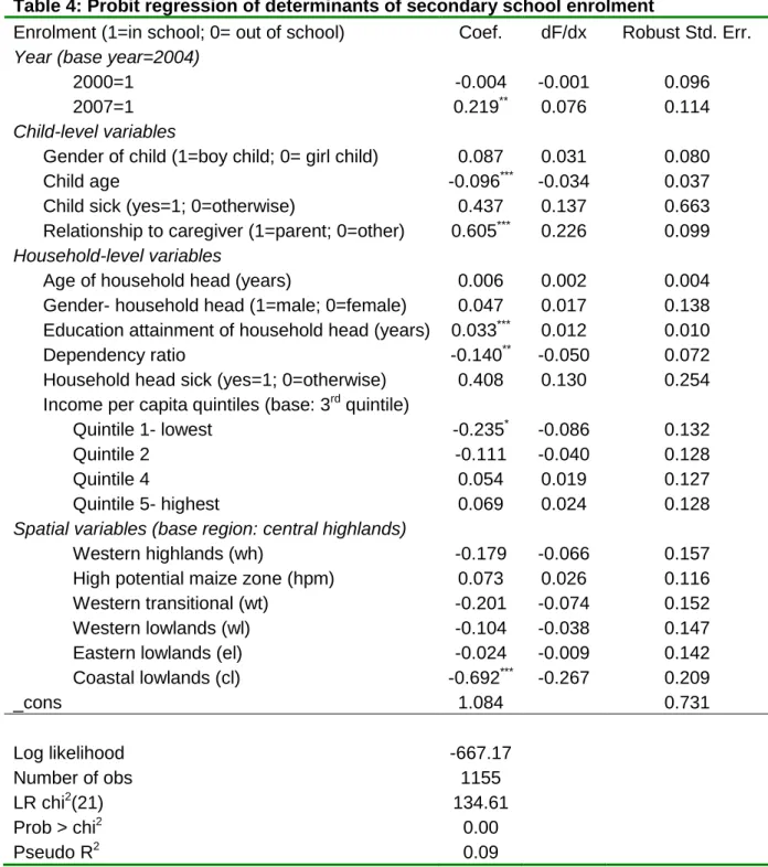 Table 4: Probit regression of determinants of secondary school enrolment 