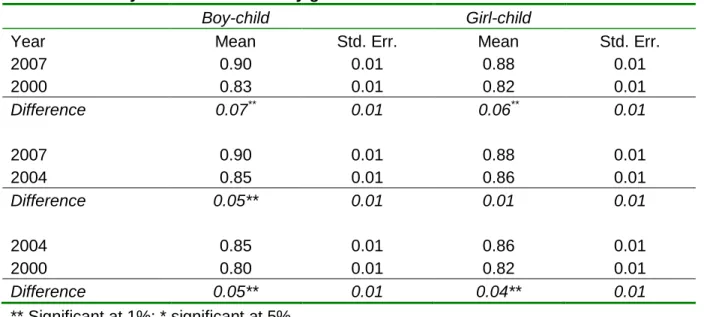 Table 6: Primary school enrolment by gender 