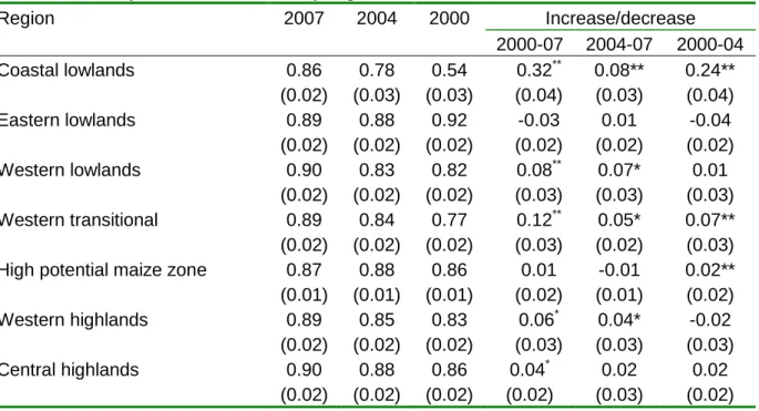 Table 7: Primary school enrolment by region  Region  2007  2004  2000  Increase/decrease  2000-07  2004-07  2000-04  Coastal lowlands  0.86  0.78  0.54  0.32 ** 0.08**  0.24**  (0.02)     (0.03)     (0.03)  (0.04)  (0.03)  (0.04)  Eastern lowlands  0.89  0