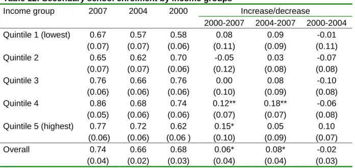 Table 12: Secondary school enrolment by income groups 