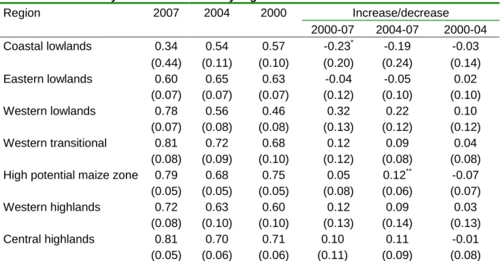 Table 14: Secondary school enrolment by region  Region  2007  2004  2000  Increase/decrease  2000-07  2004-07  2000-04  Coastal lowlands  0.34  0.54  0.57  -0.23 * -0.19  -0.03  (0.44)  (0.11)  (0.10)  (0.20)  (0.24)  (0.14)  Eastern lowlands  0.60  0.65  