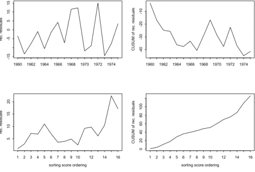 Figure 1: Recursive residuals and their cumulative sum when regressing the consumption expenditures on disposable income (y t ), using time ordering (above panels) −HC= −1.09; and the ordering using the sorting score:  resid-uals of regressing y t on the g
