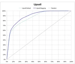 Figure 4. Cumulative Gain charts of Improved model 