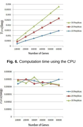 Fig.  6  and  7  show  the  processing  time  for  the  algorithm  using  a  CPU  and  GPU,  with  different  numbers  of  genes  analyzed  and  different  numbers of replicas