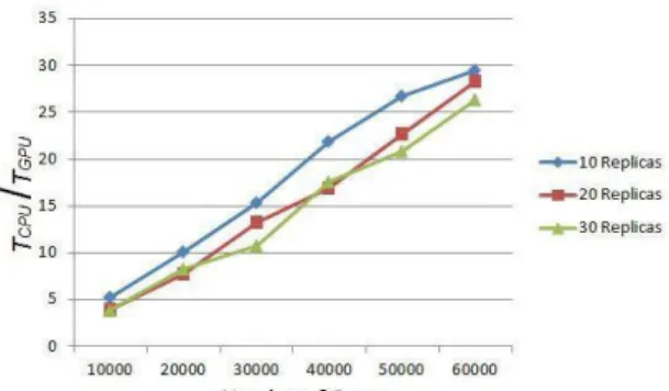Fig.  7  shows  the  corresponding  times  for  the  same  calculation  but  now  implemented  on  GPU