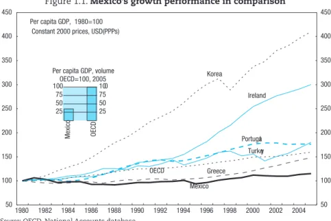 Figure 1.1. Mexico’s growth performance in comparison