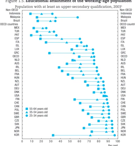 Figure 1.5. Educational attainment of the working-age population Population with at least an upper-secondary qualification, 2003 1