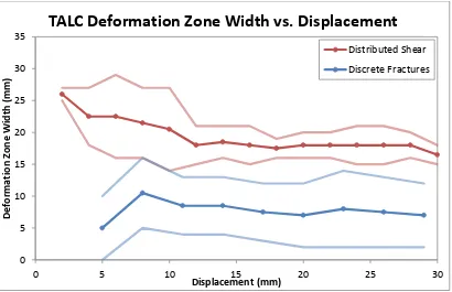 Figure 3.4. Plot showing development of TALC deformation zone widths (both discrete fracturing and distributed shear) with continuing displacement