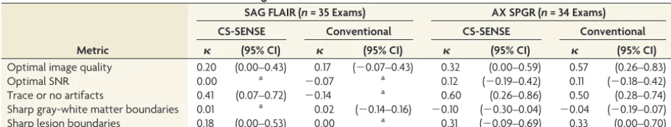 Table 2: CS-SENSE and conventional MRI sequence qualitative evaluation