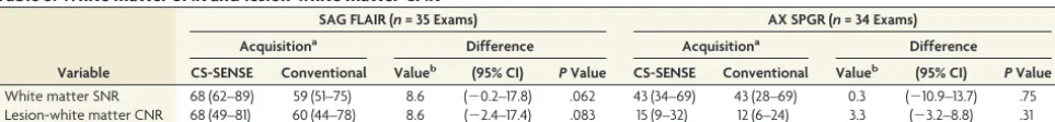 Table 4: Interrater agreement on image-quality comparisons of CS-SENSE and conventional MRIa
