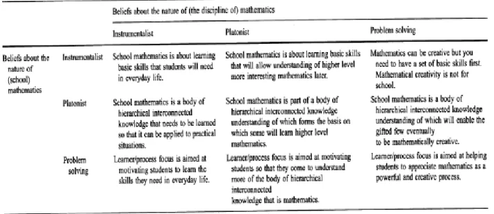 Table 2.1 below shows the impact of beliefs about the Mathematics teaching in schools 