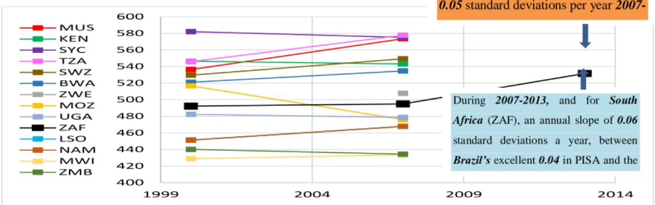 Figure 2.1  Graph  showing  SACMEQ  primary  level  improvements  in  Mathematics/ 