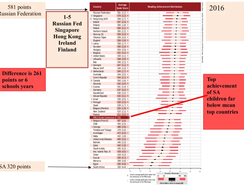 Figure 2.4  Graph shows  position and performance of South African  learners compared with  other  countries
