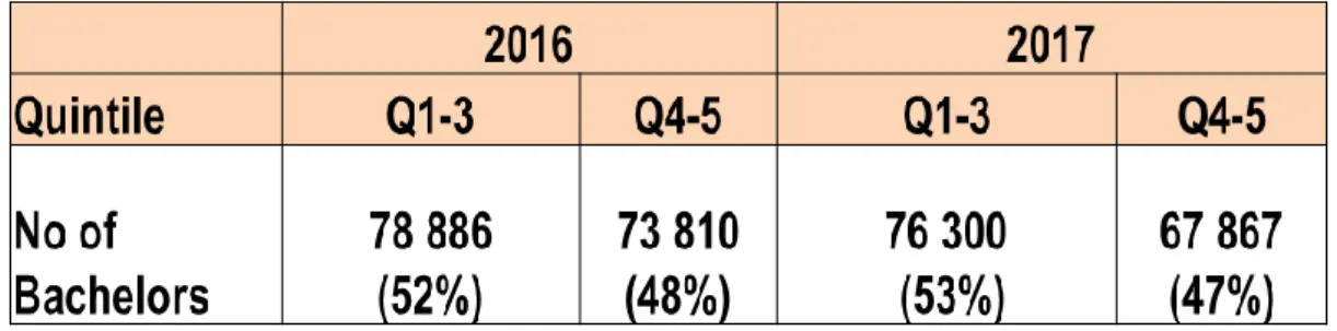 Figure 2.7  The table showing the performance of schools during 2017 NSC results in terms  of quintiles
