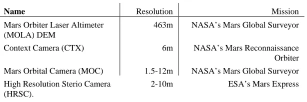 Table 1. Available imagery to compare to MOLA DEM 