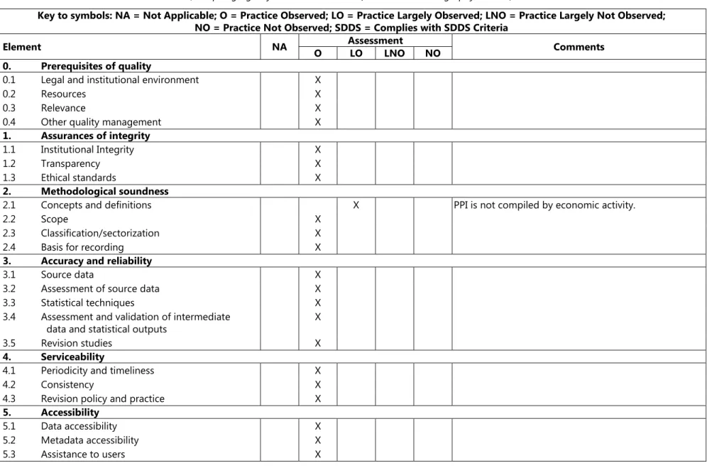 Table 2. Data Quality Assessment Framework (2012): Summary of Results for Price Statistics (Producer Price Index)   (Compiling Agency: National Institute of Statistics and Geography—INEGI) 
