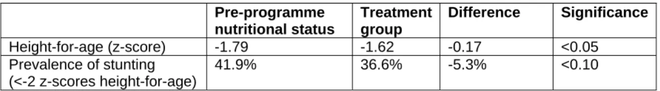 Table 3: The impact of RPS on the height of children aged 6–59 months   Pre-programme  nutritional status  Treatment group  Difference Significance Height-for-age (z-score)  -1.79  -1.62  -0.17  <0.05  Prevalence of stunting  (<-2 z-scores height-for
