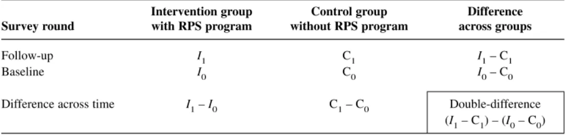 Table 3.1 Calculation of the double-difference estimate of average program effect