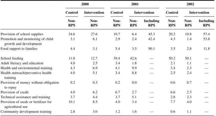 Table 3.4 Percentage of households benefiting from development programs and services