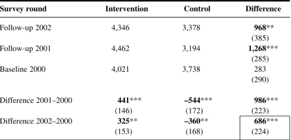 Table 4.2 RPS average effect on per capita annual total  household expenditures
